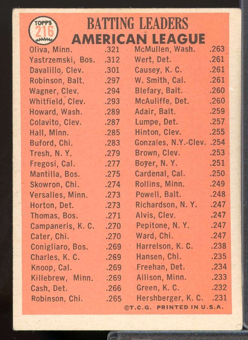 AL Batting Leaders/Tony Oliva/Carl Yastrzemski/Vic Davalillo 1966 Topps #216  Image 2