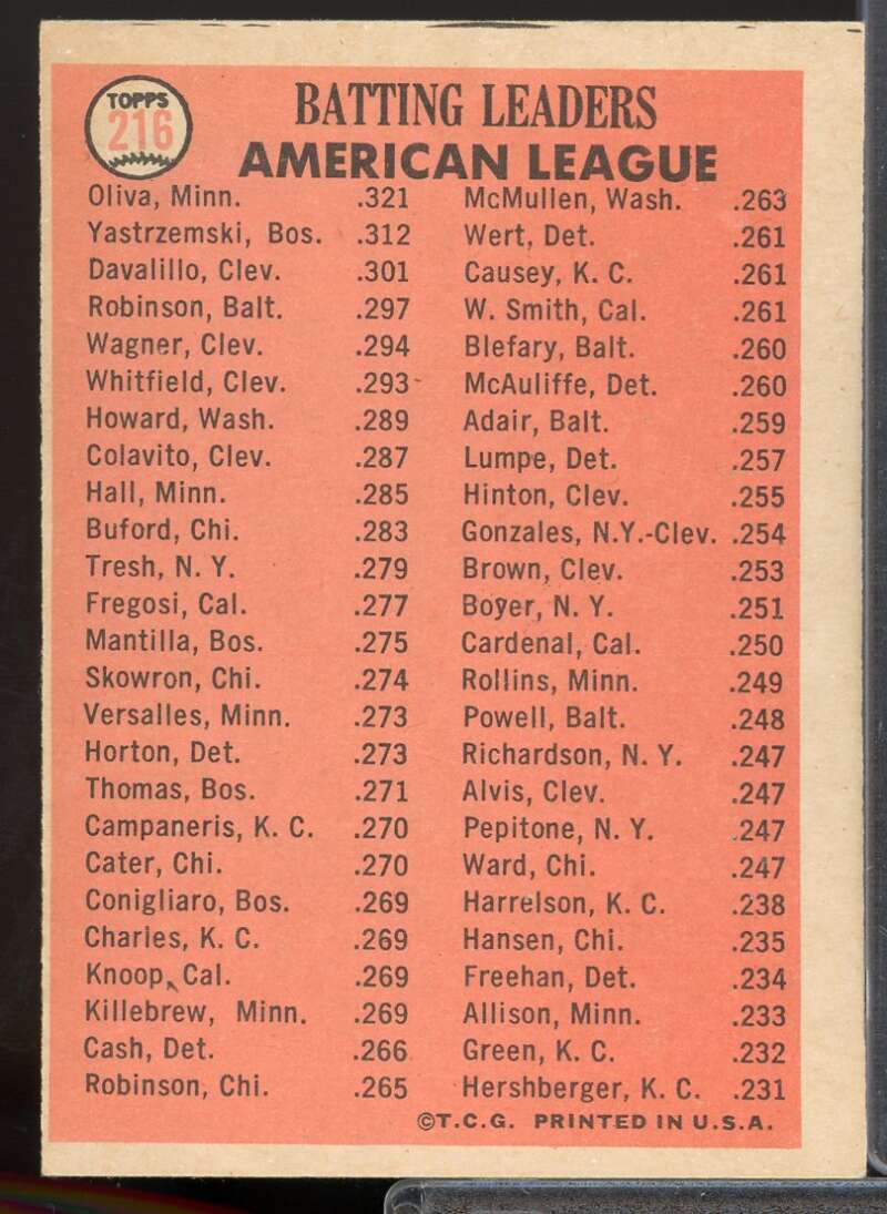 AL Batting Leaders/Tony Oliva/Carl Yastrzemski/Vic Davalillo 1966 Topps #216  Image 2