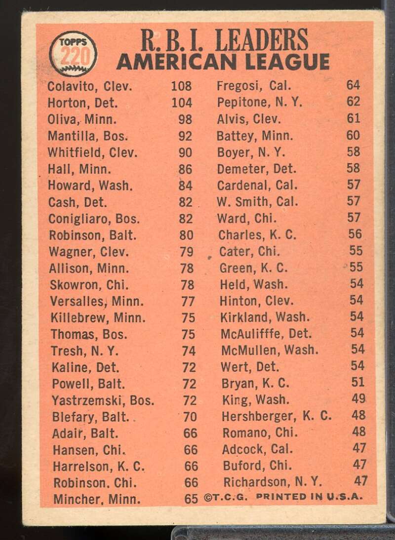 AL RBI Leaders/Rocky Colavito/Willie Horton/Tony Oliva Card 1966 Topps #220  Image 2