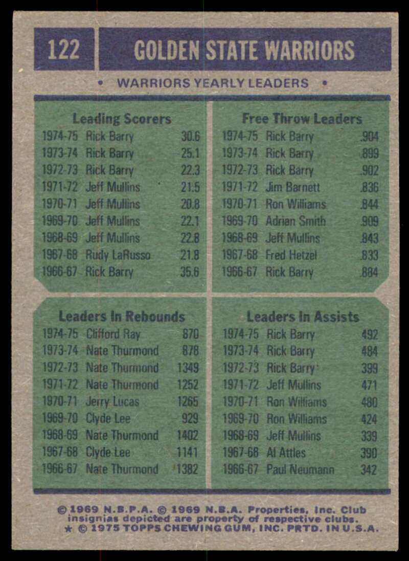 Golden State Warriors Team Leaders (Rick Barry/Ray) Card 1975-76 Topps #122 Image 2