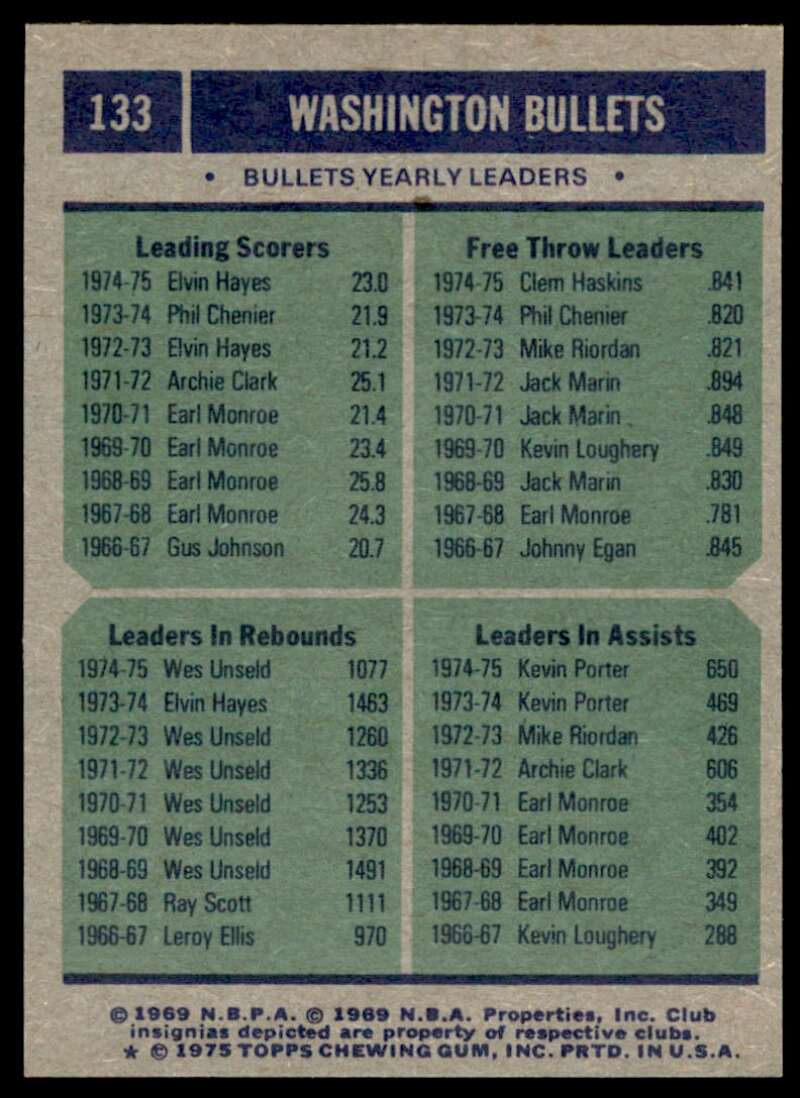 Washington Bullets Team Leaders (Hayes/Haskins/Unseld/Porter) 1975-76 Topps #133 Image 2