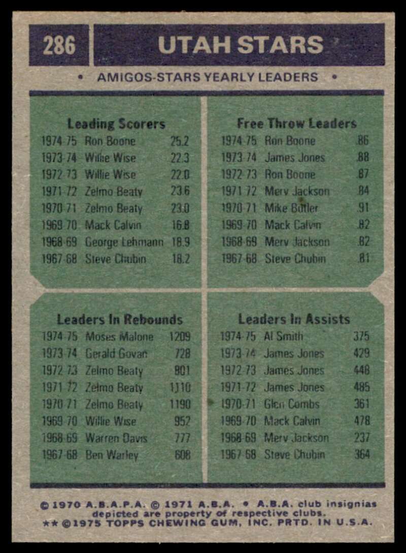 Utah Jazz Team Leaders (Boone/Moses Malone Rookie /Ron Boone) 1975-76 Topps Image 2