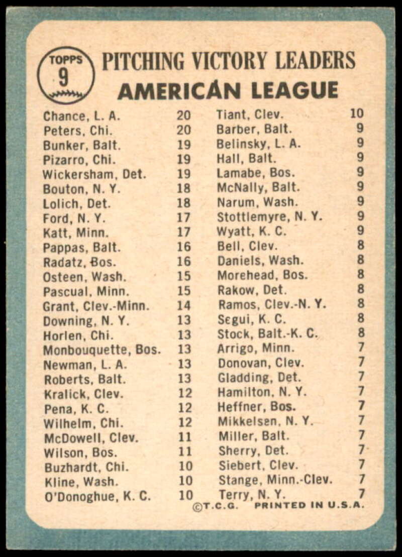 AL Pitching Leaders/Chance/Peters/Wickersham/Pizarro/Bunker Card 1965 Topps #9  Image 2