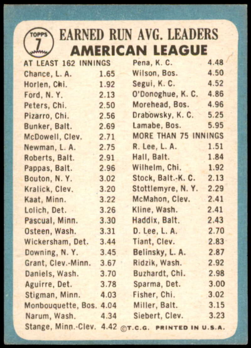 AL ERA Leaders/Dean Chance/Joel Horlen Card 1965 Topps #7  Image 2