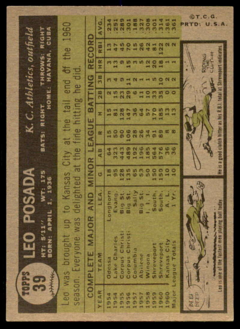 Leo Posada Rookie Card 1961 Topps #39  Image 2